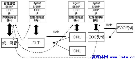 【流媒体网】摘要:随着业务发展和三网融合的迫切需求,有线电视网络必须进行数字化和双向化改造,结合广电的网络特点,目前EPON+EOC成为双向网改造的主要技术方案之一。本文分析了现阶段EPON+EOC方案存在的管理问题,为满足下一代广播电视网NGB发展的需求,提出EPON+EOC综合网管方案。 关键词:下一代广播电视网(NGB);以太网无源光网络(EPON);基于铜轴电缆以太网承载技术(EOC);简单网络管理协议(SNMP) 前言 有线电视网是国家重要的信息化基础设施,随着业务发展和三网融合的迫切需